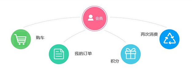 会员积分商城系统开发