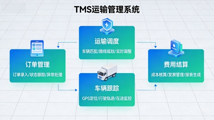 <b>运输企业都在用的运输管理软件，管理后台+司机端小程序</b>